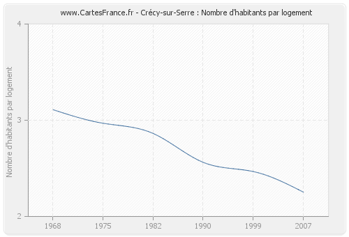 Crécy-sur-Serre : Nombre d'habitants par logement