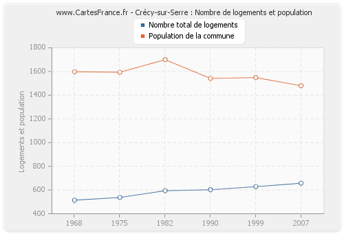 Crécy-sur-Serre : Nombre de logements et population