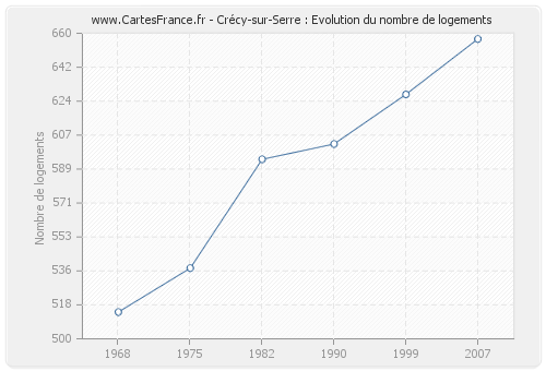 Crécy-sur-Serre : Evolution du nombre de logements