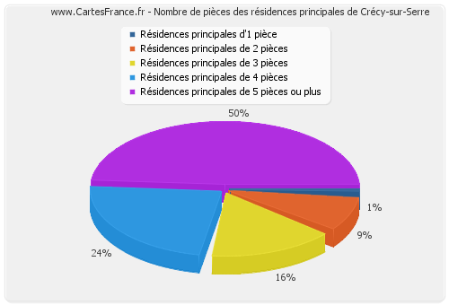 Nombre de pièces des résidences principales de Crécy-sur-Serre