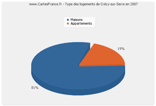 Type des logements de Crécy-sur-Serre en 2007