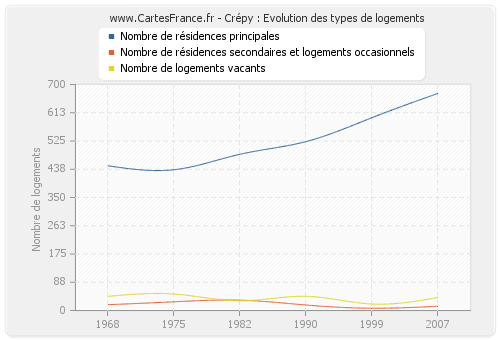 Crépy : Evolution des types de logements