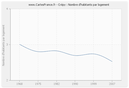 Crépy : Nombre d'habitants par logement