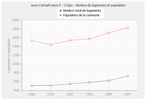 Crépy : Nombre de logements et population