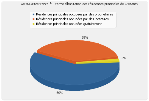 Forme d'habitation des résidences principales de Crézancy