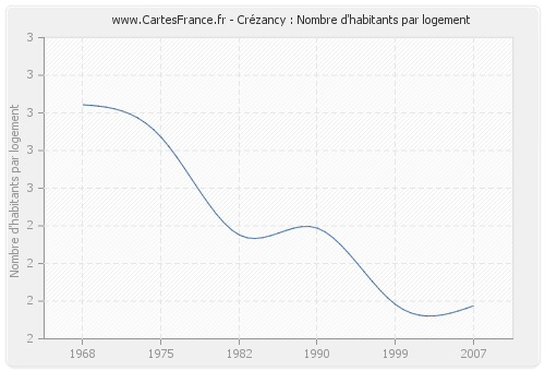 Crézancy : Nombre d'habitants par logement