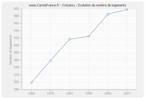 Crézancy : Evolution du nombre de logements