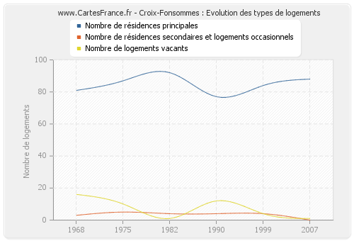 Croix-Fonsommes : Evolution des types de logements