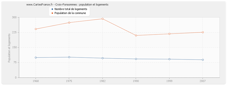 Croix-Fonsommes : population et logements