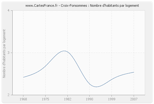 Croix-Fonsommes : Nombre d'habitants par logement