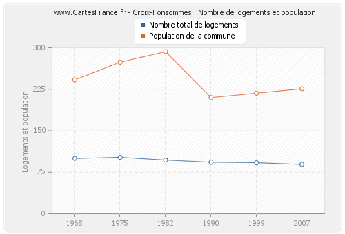 Croix-Fonsommes : Nombre de logements et population