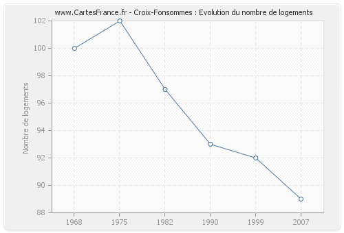 Croix-Fonsommes : Evolution du nombre de logements