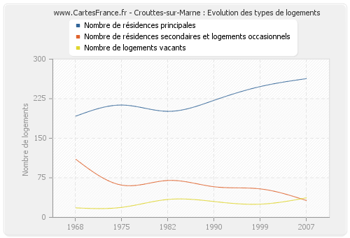 Crouttes-sur-Marne : Evolution des types de logements