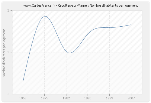Crouttes-sur-Marne : Nombre d'habitants par logement