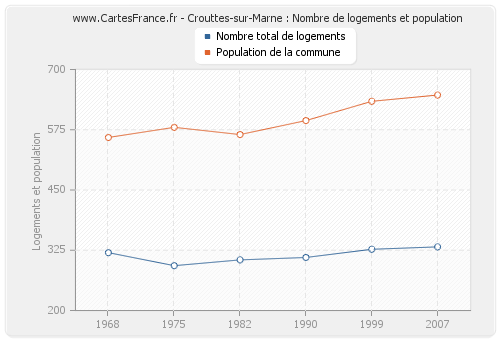 Crouttes-sur-Marne : Nombre de logements et population