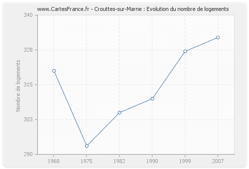 Crouttes-sur-Marne : Evolution du nombre de logements