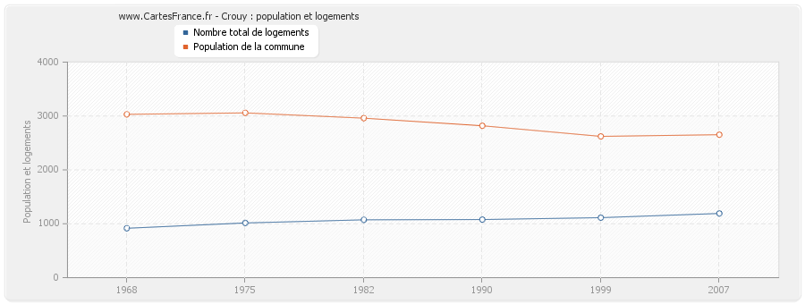 Crouy : population et logements