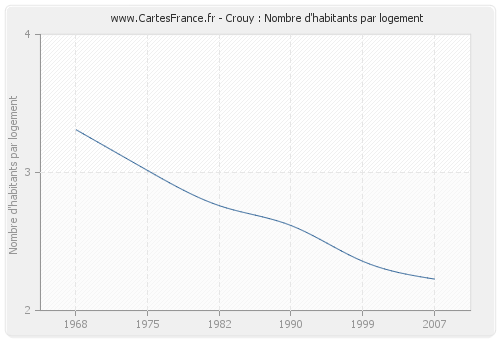 Crouy : Nombre d'habitants par logement