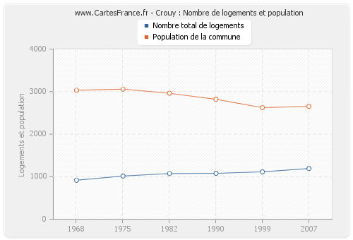 Crouy : Nombre de logements et population