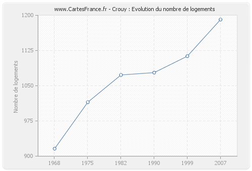 Crouy : Evolution du nombre de logements