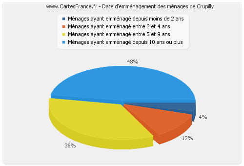 Date d'emménagement des ménages de Crupilly