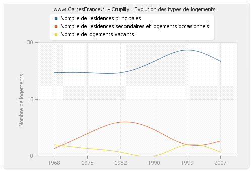 Crupilly : Evolution des types de logements