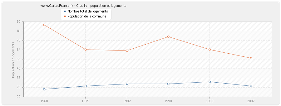 Crupilly : population et logements