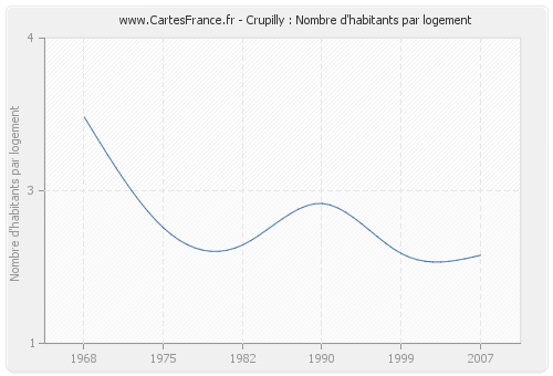 Crupilly : Nombre d'habitants par logement