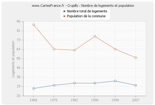 Crupilly : Nombre de logements et population