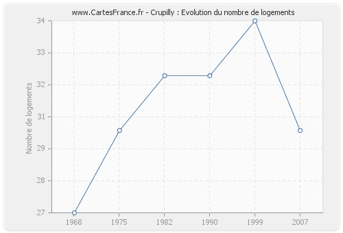 Crupilly : Evolution du nombre de logements