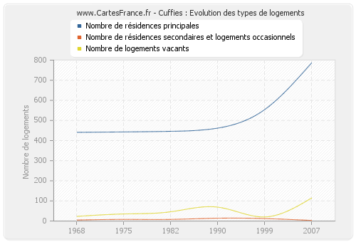 Cuffies : Evolution des types de logements