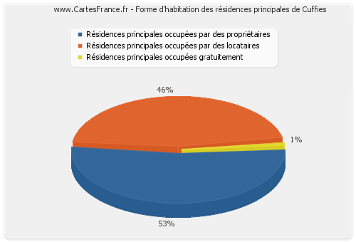 Forme d'habitation des résidences principales de Cuffies