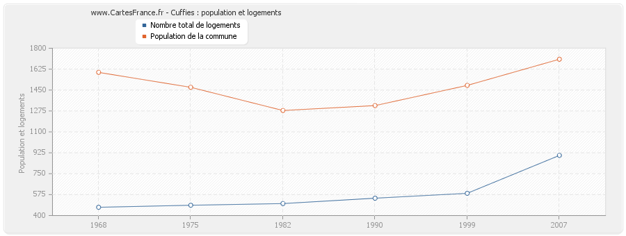 Cuffies : population et logements