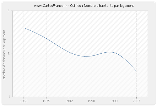 Cuffies : Nombre d'habitants par logement