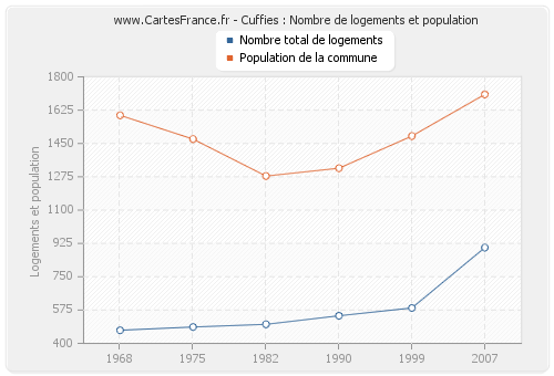 Cuffies : Nombre de logements et population