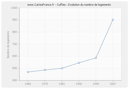 Cuffies : Evolution du nombre de logements