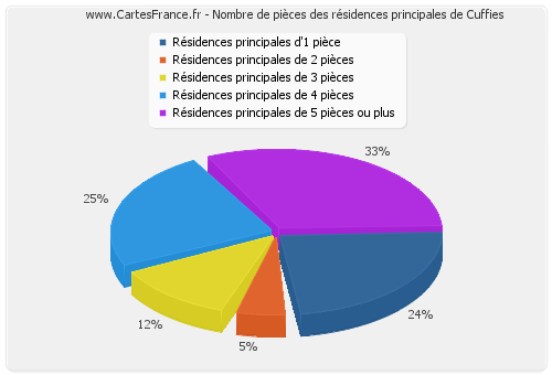 Nombre de pièces des résidences principales de Cuffies