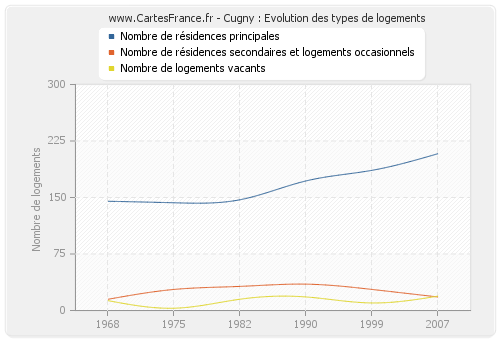 Cugny : Evolution des types de logements