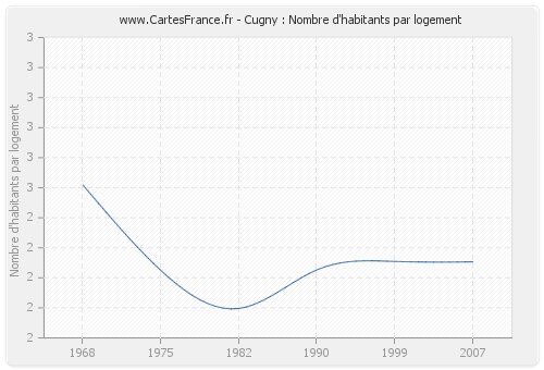 Cugny : Nombre d'habitants par logement