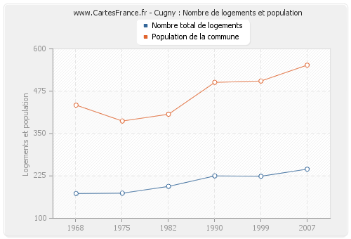 Cugny : Nombre de logements et population