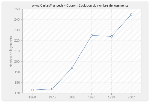 Cugny : Evolution du nombre de logements