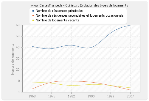 Cuirieux : Evolution des types de logements