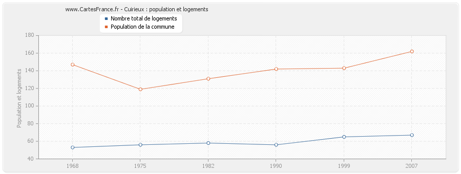 Cuirieux : population et logements