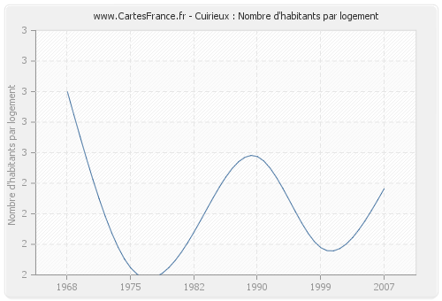 Cuirieux : Nombre d'habitants par logement