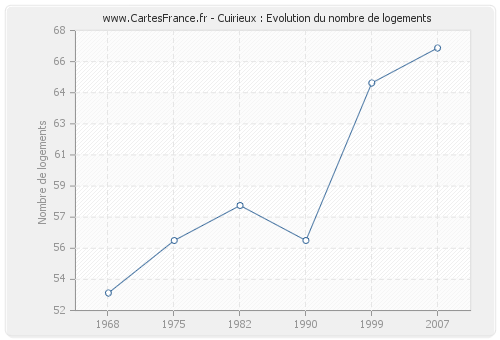 Cuirieux : Evolution du nombre de logements