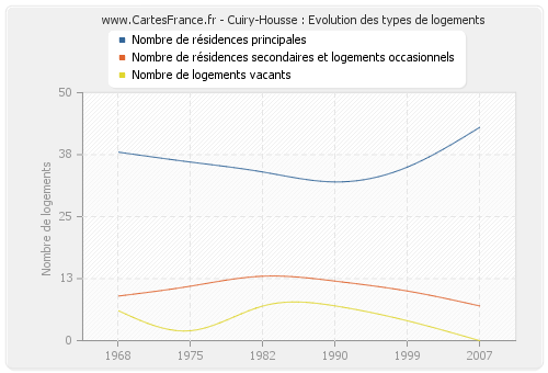 Cuiry-Housse : Evolution des types de logements