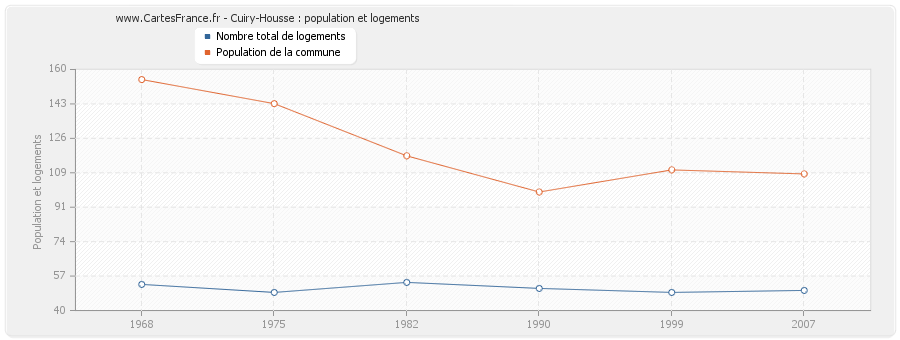 Cuiry-Housse : population et logements