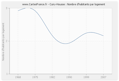 Cuiry-Housse : Nombre d'habitants par logement