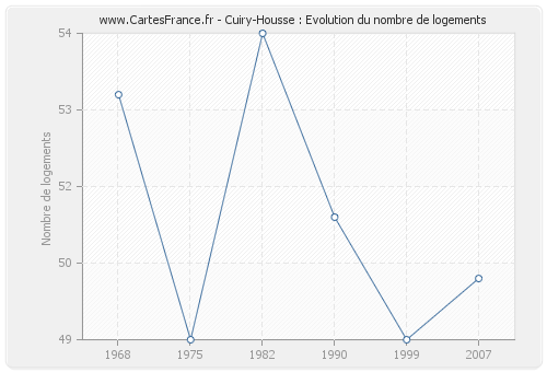 Cuiry-Housse : Evolution du nombre de logements