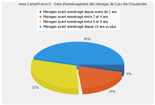 Date d'emménagement des ménages de Cuiry-lès-Chaudardes